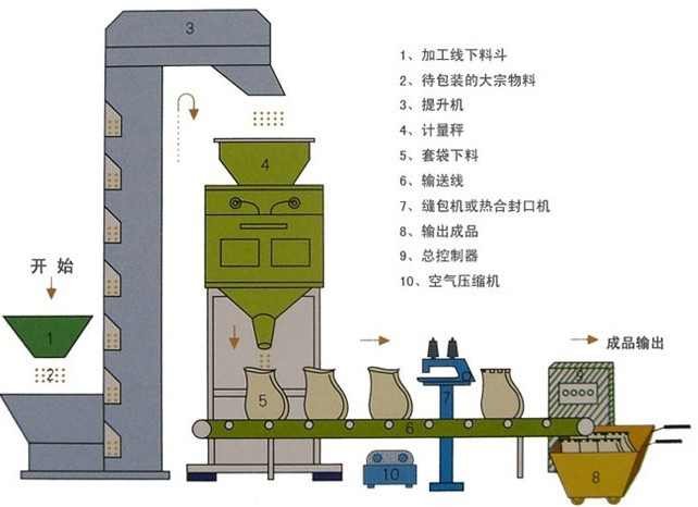 全自動(dòng)灌裝機(jī)|干粉砂漿包裝機(jī)|自動(dòng)灌裝機(jī)|噸袋包裝機(jī)|防爆灌裝機(jī)|涂料灌裝機(jī)|潤(rùn)滑油灌裝機(jī)|液體灌裝秤|油漆灌裝機(jī)